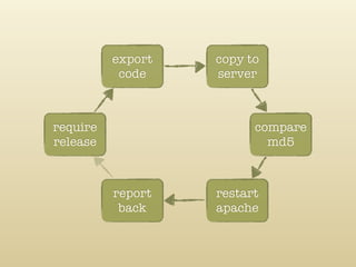 export   copy to
           code    server



require                  compare
release                    md5



         ...