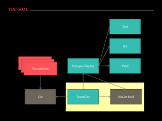 THE GOAL

Test

QA

You and me

Git

Octopus Deploy

Prod

TeamCity

NuGet feed

 