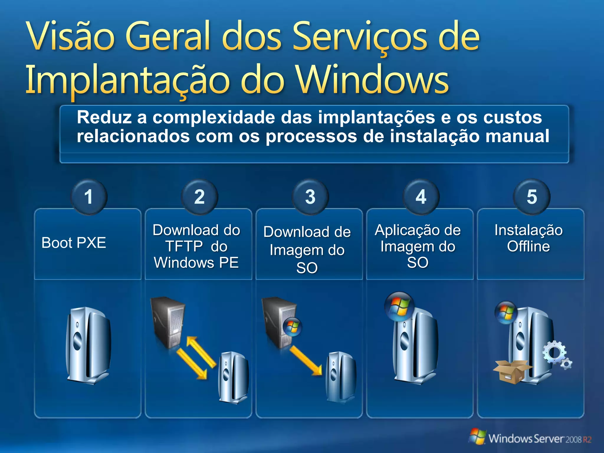 Visão Geral dos Serviços de Implantação do WindowsReduz a complexidade das implantações e os custos relacionados com os processos de instalação manual12345Download do TFTP  do Windows PEDownload de Imagem do SOAplicação de Imagem do SOInstalação OfflineBoot PXE