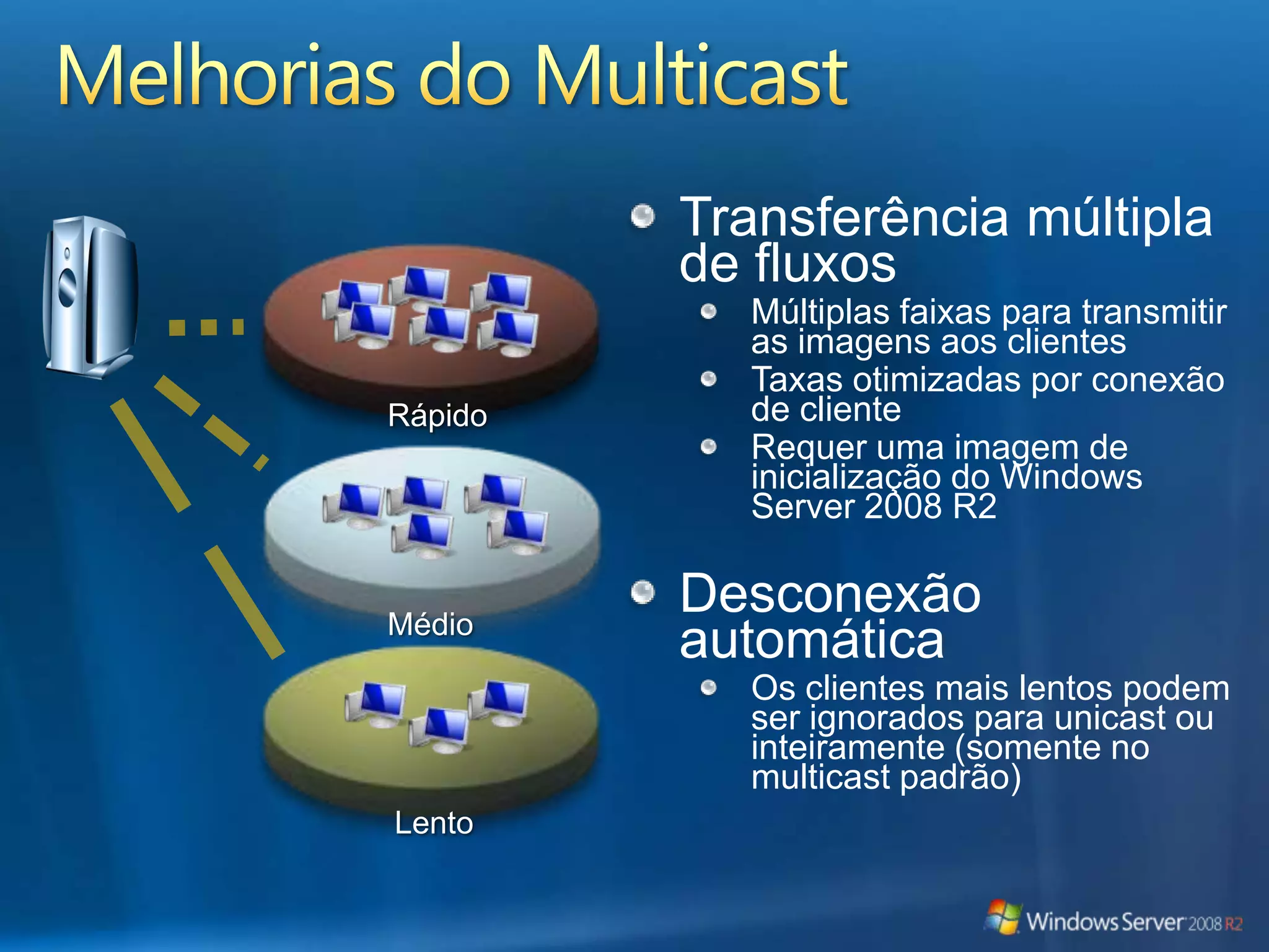 Melhorias do MulticastTransferência múltipla de fluxosMúltiplas faixas para transmitir as imagens aos clientesTaxas otimizadas por conexão de clienteRequer uma imagem de inicialização do Windows Server 2008 R2Desconexão automáticaOs clientes mais lentos podem ser ignorados para unicast ou inteiramente (somente no multicast padrão)RápidoMédioLento
