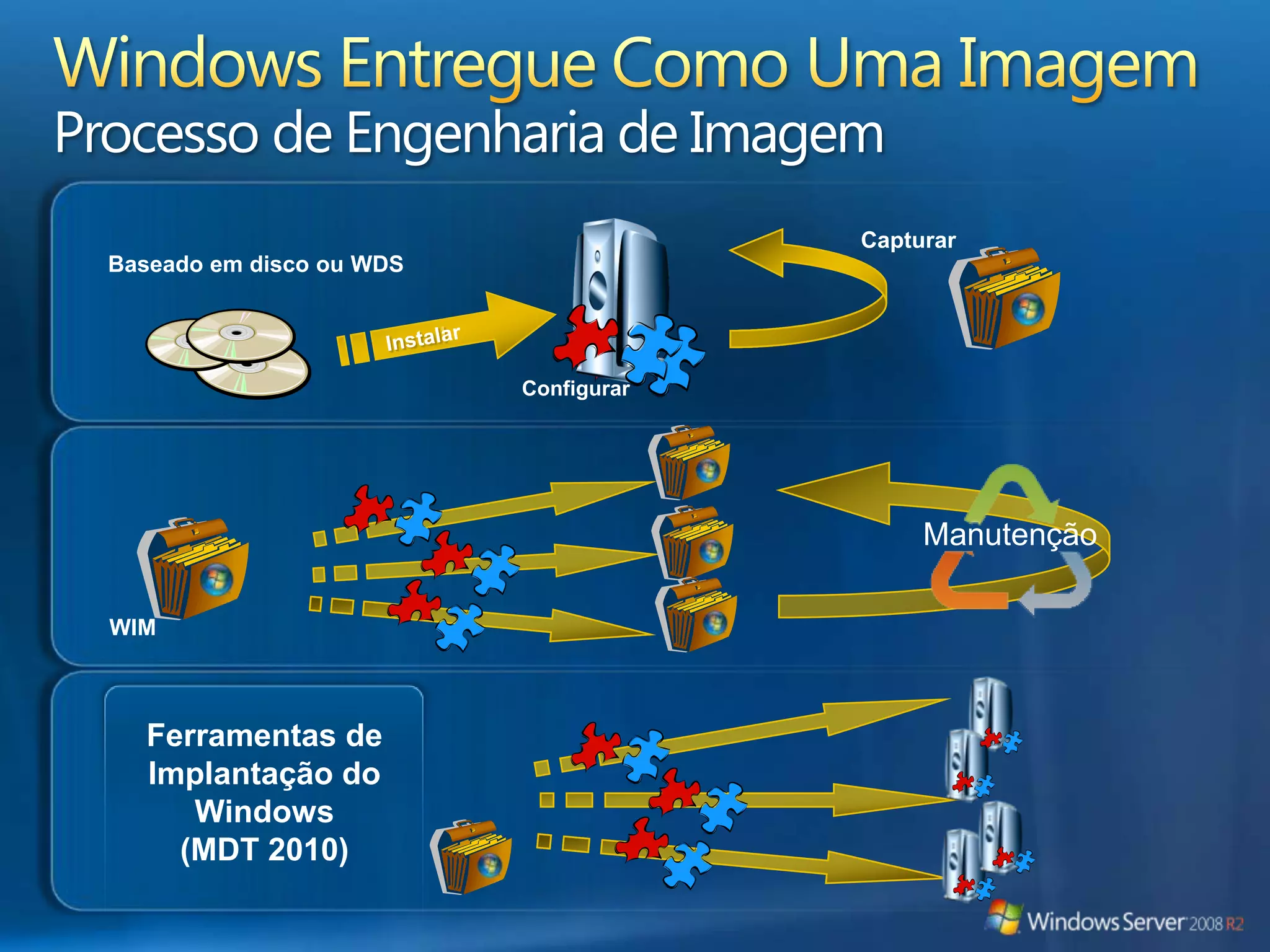 Windows Entregue Como Uma ImagemProcesso de Engenharia de ImagemCapturarBaseado em disco ou WDSInstallInstallInstalarConfigurarManutençãoWIMFerramentas de Implantação do Windows(MDT 2010)