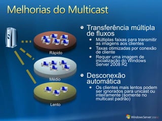 Melhorias do MulticastTransferência múltipla de fluxosMúltiplas faixas para transmitir as imagens aos clientesTaxas otimizadas por conexão de clienteRequer uma imagem de inicialização do Windows Server 2008 R2Desconexão automáticaOs clientes mais lentos podem ser ignorados para unicast ou inteiramente (somente no multicast padrão)RápidoMédioLento