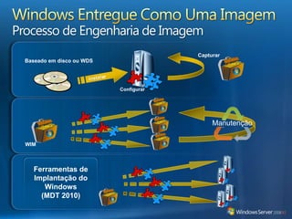 Windows Entregue Como Uma ImagemProcesso de Engenharia de ImagemCapturarBaseado em disco ou WDSInstallInstallInstalarConfigurarManutençãoWIMFerramentas de Implantação do Windows(MDT 2010)