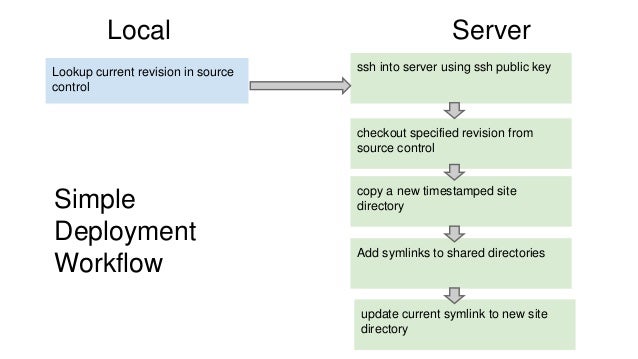 capistrano workflow deployment with capistrano capistrano workflow deployment with capistrano