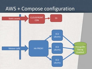 AWS + Compose configuration 
Static assets S3 
HA PROXY 
EC2 
ubuntu 
EC2 
ubuntu 
EC2 
ubuntu 
CLOUDFRONT 
CDN 
Meteor calls 
mongoDb 
OpLog 
Enabled 
 