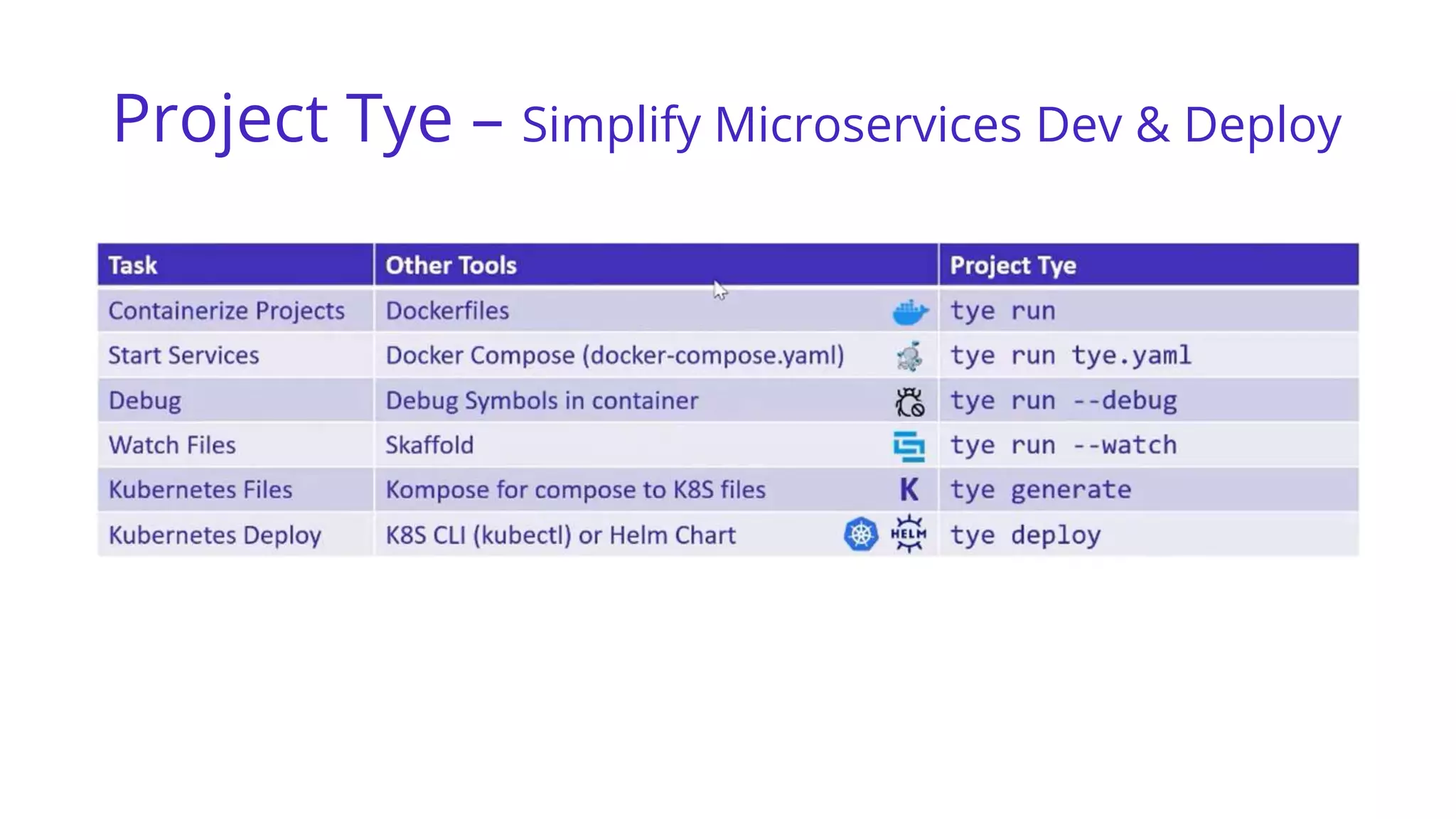 Project Tye – Simplify Microservices Dev & Deploy