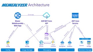 ① Post Image
Form
Recognizer
Text
Analytics
Blazor
WebAssembly
Web App
ASP.NET Core
API
.NET Core
Service
Queue
Storage
Cosmos
③
Add
Message
Architecture
Table
Storage
Blob
Storage
Persistent Storage
App
Config
AI
Messaging
Image Storage
Config
Azure
Function
Data Provider
SignalR
Service
⑩ Send Message
 