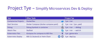 Project Tye – Simplify Microservices Dev & Deploy
 