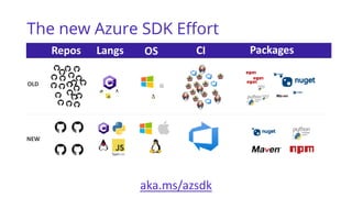 The new Azure SDK Effort
OLD
NEW
Repos Langs OS CI Packages
more coming soon…
.NET Java
JS/TS Python
aka.ms/azsdk
 