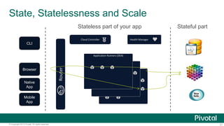 21© Copyright 2013 Pivotal. All rights reserved.
State, Statelessness and Scale
Cloud Controller Health Manager
Stateless ...