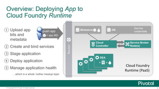3© Copyright 2013 Pivotal. All rights reserved.
Overview: Deploying App to
Cloud Foundry Runtime
① Upload app
bits and
met...
