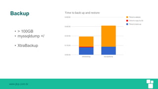 www.jlcp.com.br
Backup
• > 100GB
• myssqldump =/
• XtraBackup
 