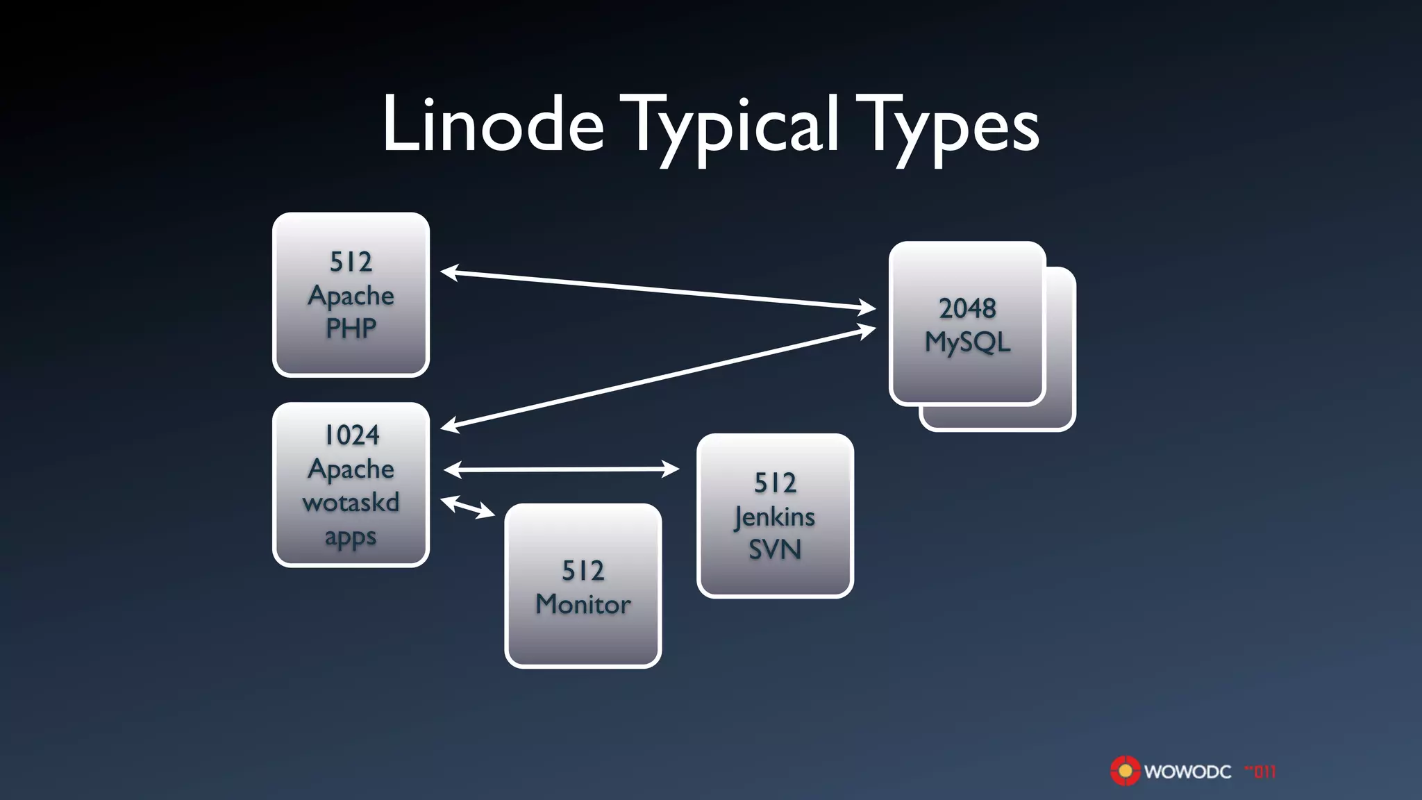 Linode Typical Types
 512
Apache                         2048
 PHP                          MySQL


 1024
Apache                512
wotaskd             Jenkins
 apps                 SVN
           512
          Monitor
 
