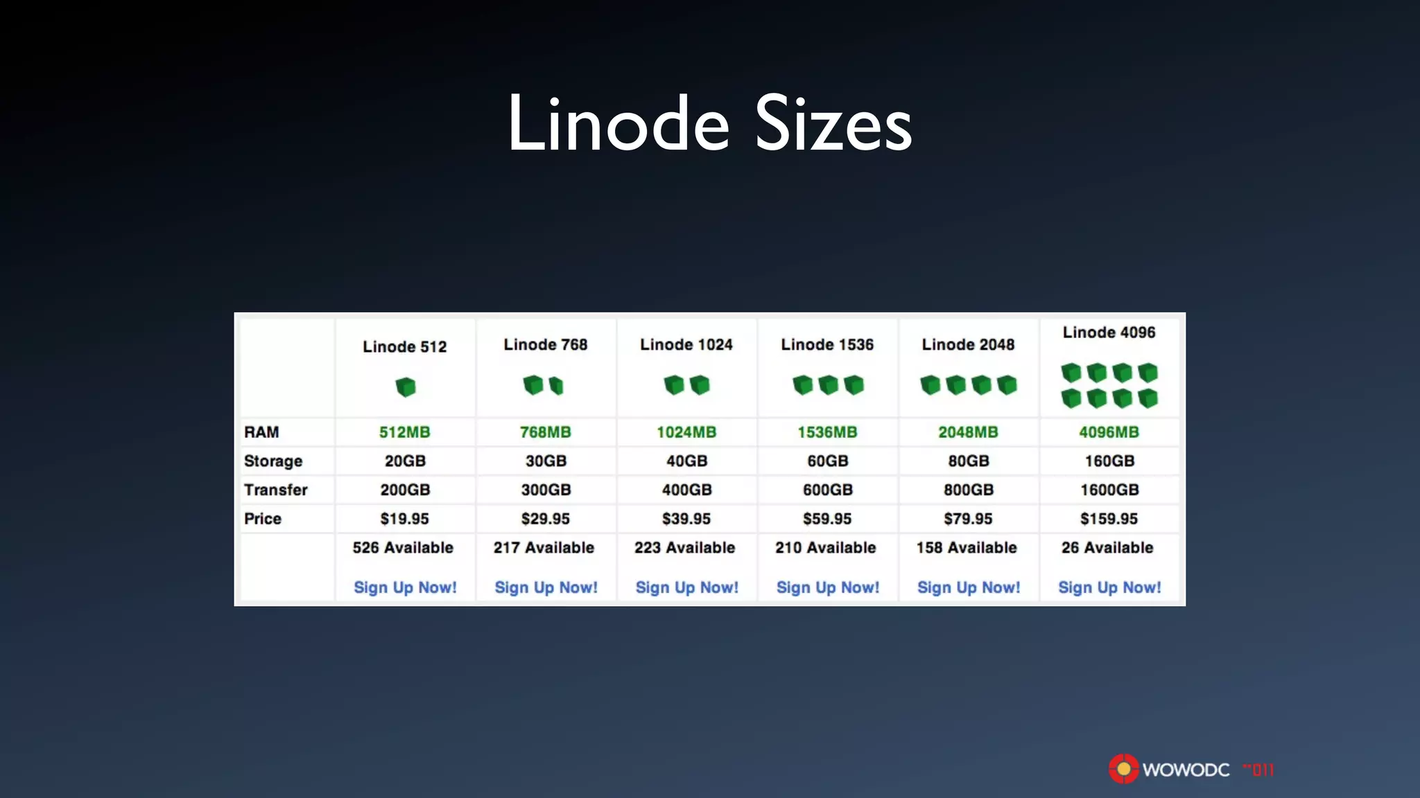 Linode Sizes
 