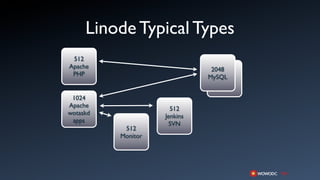 Linode Typical Types
 512
Apache                         2048
 PHP                          MySQL


 1024
Apache                512
wotaskd             Jenkins
 apps                 SVN
           512
          Monitor
 