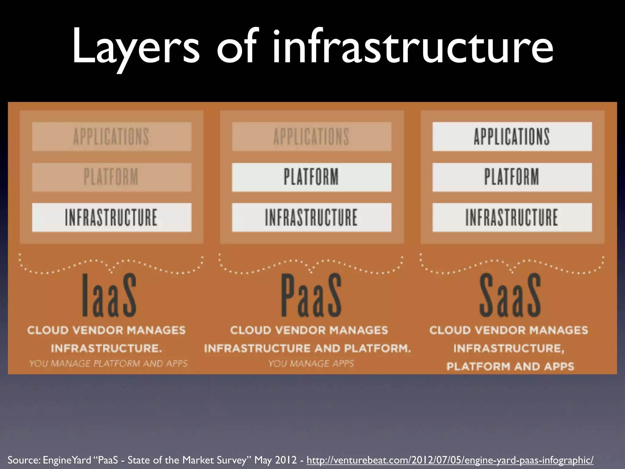 Layers of infrastructure




Source: EngineYard “PaaS - State of the Market Survey” May 2012 - http://venturebeat.com/2012/07/05/engine-yard-paas-infographic/
 