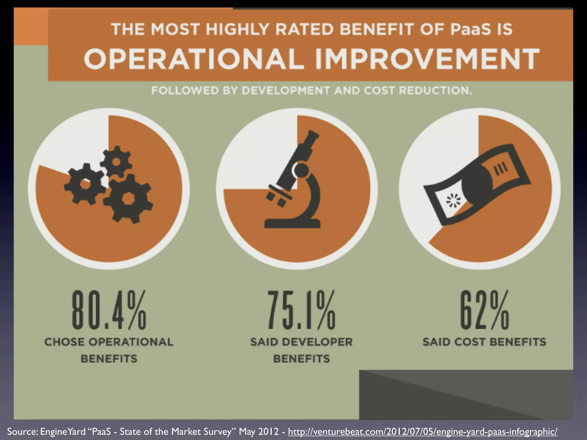 Source: EngineYard “PaaS - State of the Market Survey” May 2012 - http://venturebeat.com/2012/07/05/engine-yard-paas-infographic/
 