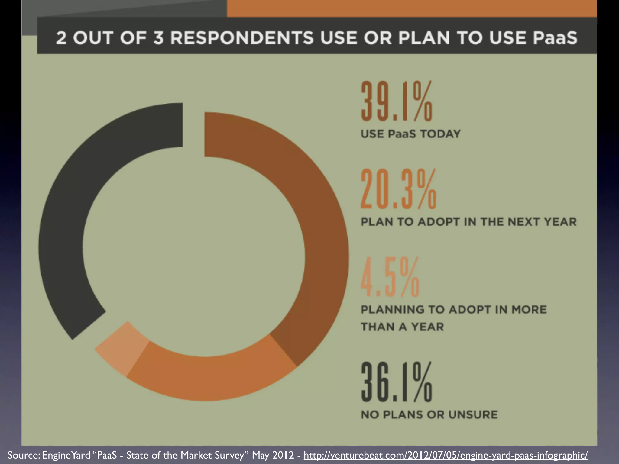 Source: EngineYard “PaaS - State of the Market Survey” May 2012 - http://venturebeat.com/2012/07/05/engine-yard-paas-infographic/
 