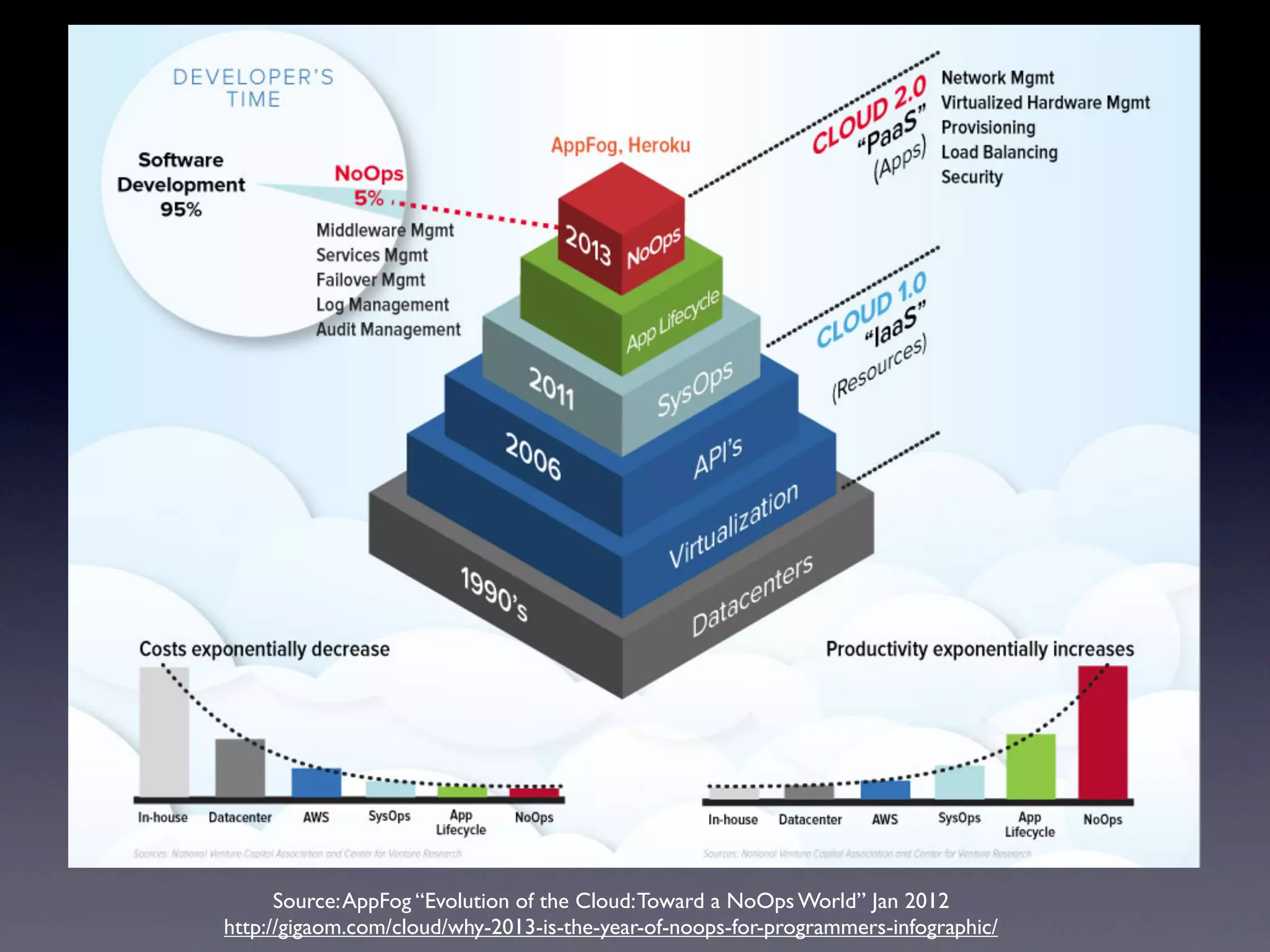 Source: AppFog “Evolution of the Cloud: Toward a NoOps World” Jan 2012
http://gigaom.com/cloud/why-2013-is-the-year-of-noops-for-programmers-infographic/
 