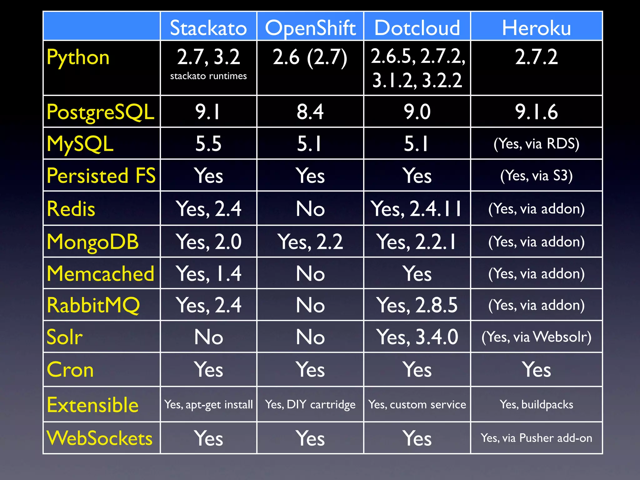 Stackato OpenShift Dotcloud                                      Heroku
Python           2.7, 3.2 2.6 (2.7) 2.6.5, 2.7.2,                                 2.7.2
                stackato runtimes
                                                       3.1.2, 3.2.2
PostgreSQL         9.1                 8.4                 9.0                     9.1.6
MySQL              5.5                 5.1                 5.1                 (Yes, via RDS)

Persisted FS       Yes                 Yes                 Yes                  (Yes, via S3)

Redis            Yes, 2.4              No              Yes, 2.4.11            (Yes, via addon)

MongoDB          Yes, 2.0            Yes, 2.2           Yes, 2.2.1            (Yes, via addon)

Memcached        Yes, 1.4              No                  Yes                (Yes, via addon)

RabbitMQ         Yes, 2.4              No               Yes, 2.8.5            (Yes, via addon)

Solr               No                  No               Yes, 3.4.0           (Yes, via Websolr)

Cron               Yes                 Yes                 Yes                       Yes
Extensible     Yes, apt-get install Yes, DIY cartridge Yes, custom service      Yes, buildpacks

WebSockets           Yes                Yes                  Yes             Yes, via Pusher add-on
 
