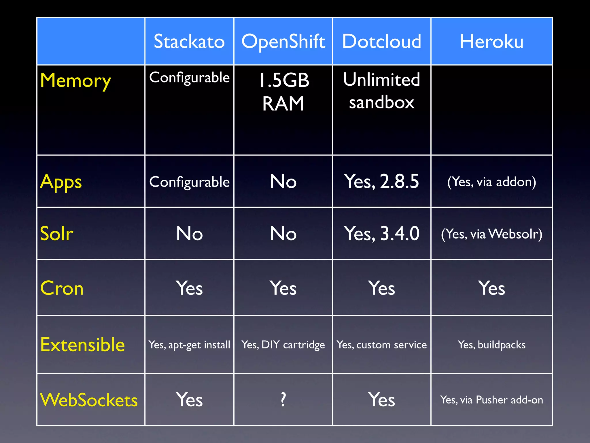 Stackato OpenShift Dotcloud                                      Heroku
Memory       Conﬁgurable            1.5GB             Unlimited
                                    RAM               sandbox



Apps         Conﬁgurable              No              Yes, 2.8.5            (Yes, via addon)


Solr              No                  No              Yes, 3.4.0           (Yes, via Websolr)


Cron              Yes                 Yes                  Yes                     Yes

Extensible   Yes, apt-get install Yes, DIY cartridge Yes, custom service      Yes, buildpacks




WebSockets        Yes                   ?                  Yes             Yes, via Pusher add-on
 