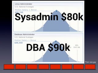 Sysadmin $80k
te
sed


        DBA $90k
                       Train new guy

                   6
 