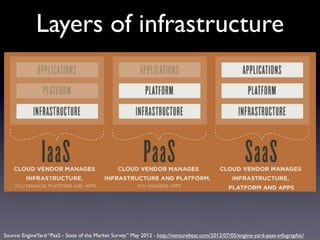 Layers of infrastructure




Source: EngineYard “PaaS - State of the Market Survey” May 2012 - http://venturebeat.com/2012/07/05/engine-yard-paas-infographic/
 