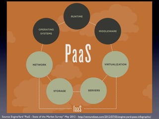Source: EngineYard “PaaS - State of the Market Survey” May 2012 - http://venturebeat.com/2012/07/05/engine-yard-paas-infographic/
 