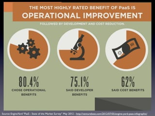 Source: EngineYard “PaaS - State of the Market Survey” May 2012 - http://venturebeat.com/2012/07/05/engine-yard-paas-infographic/
 