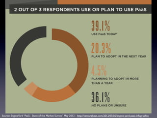 Source: EngineYard “PaaS - State of the Market Survey” May 2012 - http://venturebeat.com/2012/07/05/engine-yard-paas-infographic/
 