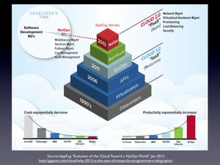 Source: AppFog “Evolution of the Cloud: Toward a NoOps World” Jan 2012
http://gigaom.com/cloud/why-2013-is-the-year-of-noops-for-programmers-infographic/
 