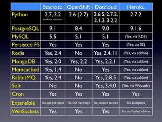 Stackato OpenShift Dotcloud                                      Heroku
Python           2.7, 3.2 2.6 (2.7) 2.6.5, 2.7.2,                                 2.7.2
                stackato runtimes
                                                       3.1.2, 3.2.2
PostgreSQL         9.1                 8.4                 9.0                     9.1.6
MySQL              5.5                 5.1                 5.1                 (Yes, via RDS)

Persisted FS       Yes                 Yes                 Yes                  (Yes, via S3)

Redis            Yes, 2.4              No              Yes, 2.4.11            (Yes, via addon)

MongoDB          Yes, 2.0            Yes, 2.2           Yes, 2.2.1            (Yes, via addon)

Memcached        Yes, 1.4              No                  Yes                (Yes, via addon)

RabbitMQ         Yes, 2.4              No               Yes, 2.8.5            (Yes, via addon)

Solr               No                  No               Yes, 3.4.0           (Yes, via Websolr)

Cron               Yes                 Yes                 Yes                       Yes
Extensible     Yes, apt-get install Yes, DIY cartridge Yes, custom service      Yes, buildpacks

WebSockets           Yes                Yes                  Yes             Yes, via Pusher add-on
 