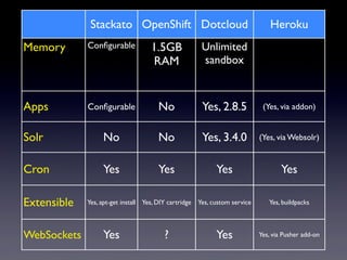 Stackato OpenShift Dotcloud                                      Heroku
Memory       Conﬁgurable            1.5GB             Unlimited
                                    RAM               sandbox



Apps         Conﬁgurable              No              Yes, 2.8.5            (Yes, via addon)


Solr              No                  No              Yes, 3.4.0           (Yes, via Websolr)


Cron              Yes                 Yes                  Yes                     Yes

Extensible   Yes, apt-get install Yes, DIY cartridge Yes, custom service      Yes, buildpacks




WebSockets        Yes                   ?                  Yes             Yes, via Pusher add-on
 