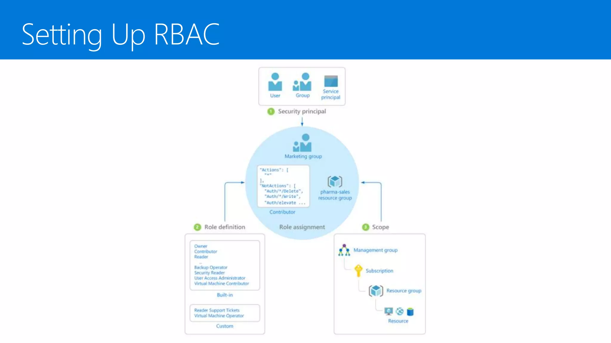 Deploy Resources to Azure using ARM templates