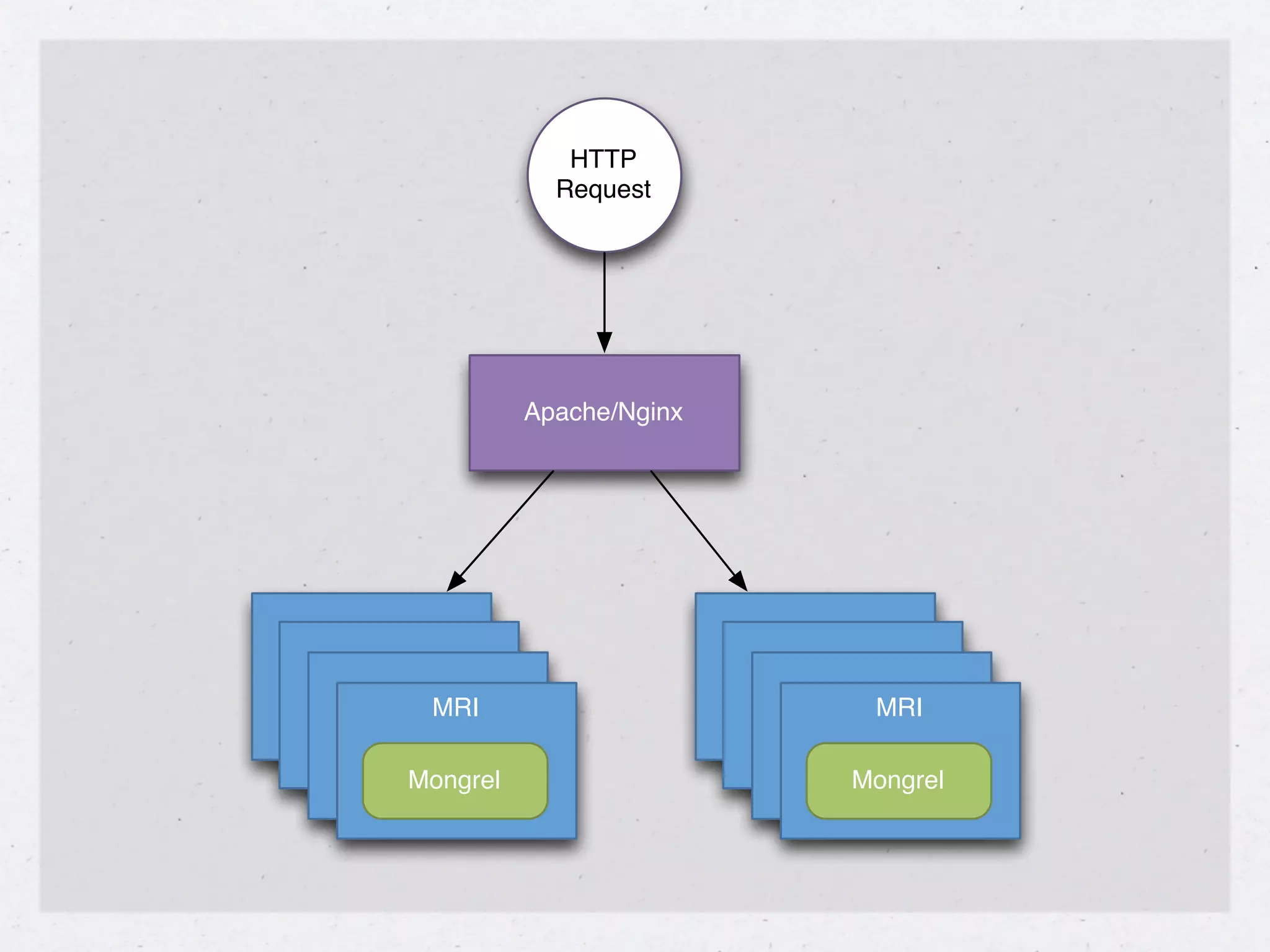 HTTP
            Request




          Apache/Nginx




 MRI                      MRI

Mongrel                  Mongrel
 