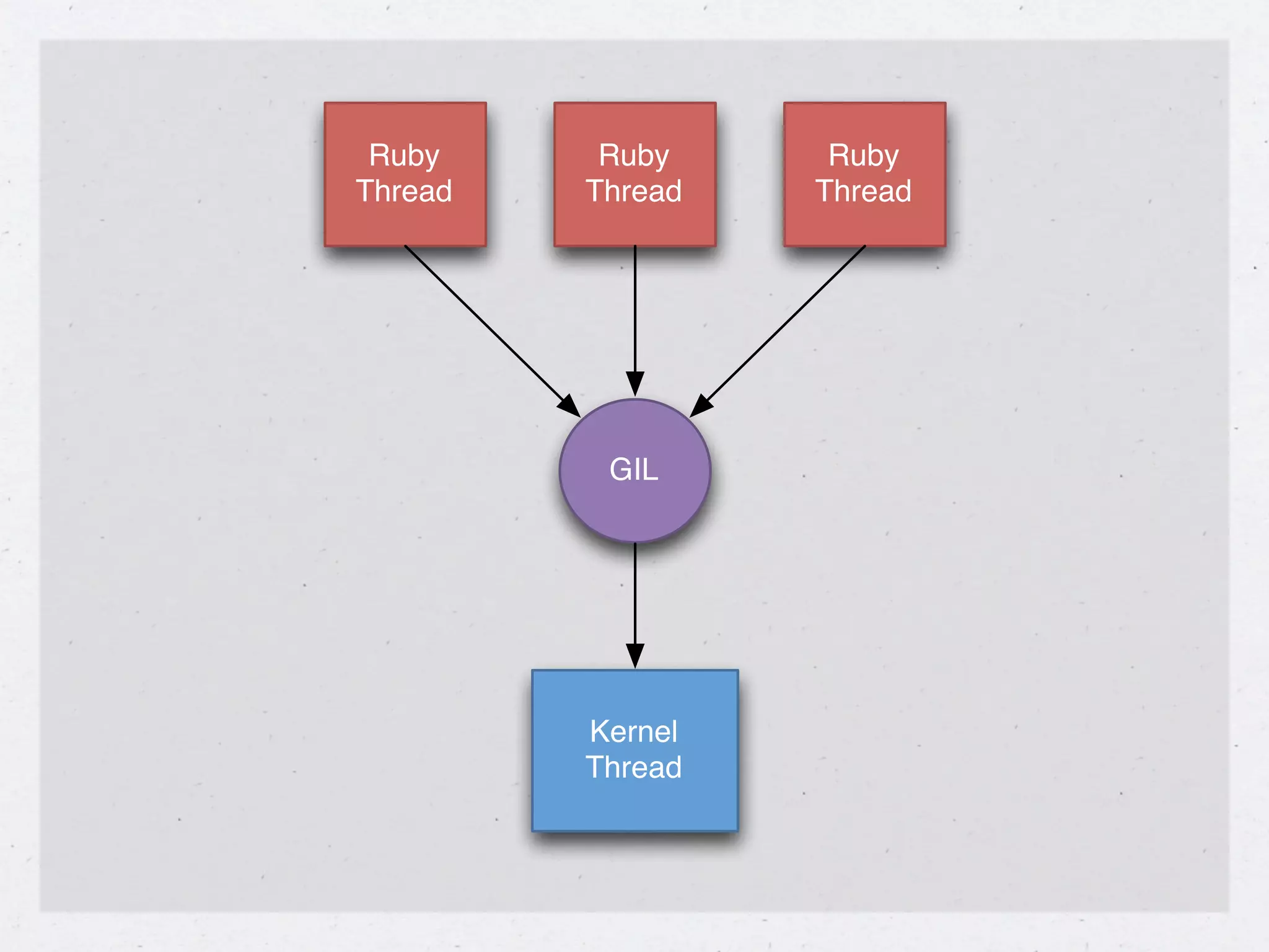 Ruby     Ruby     Ruby
Thread   Thread   Thread




          GIL




         Kernel
         Thread
 