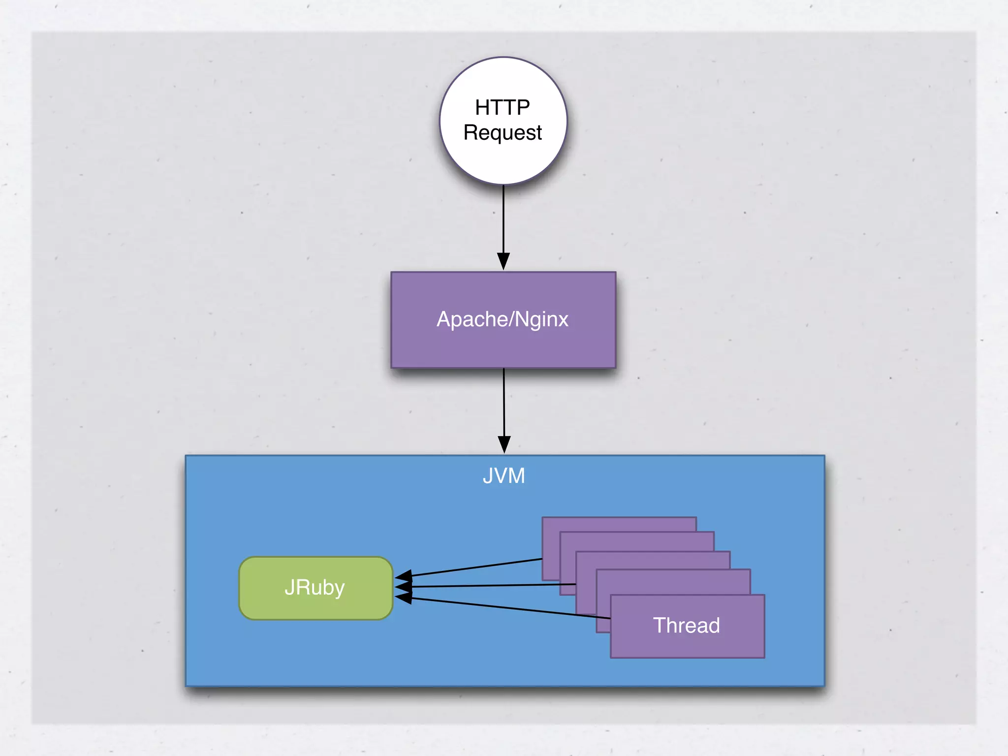 HTTP
          Request




        Apache/Nginx




            JVM




JRuby
                       Thread
 