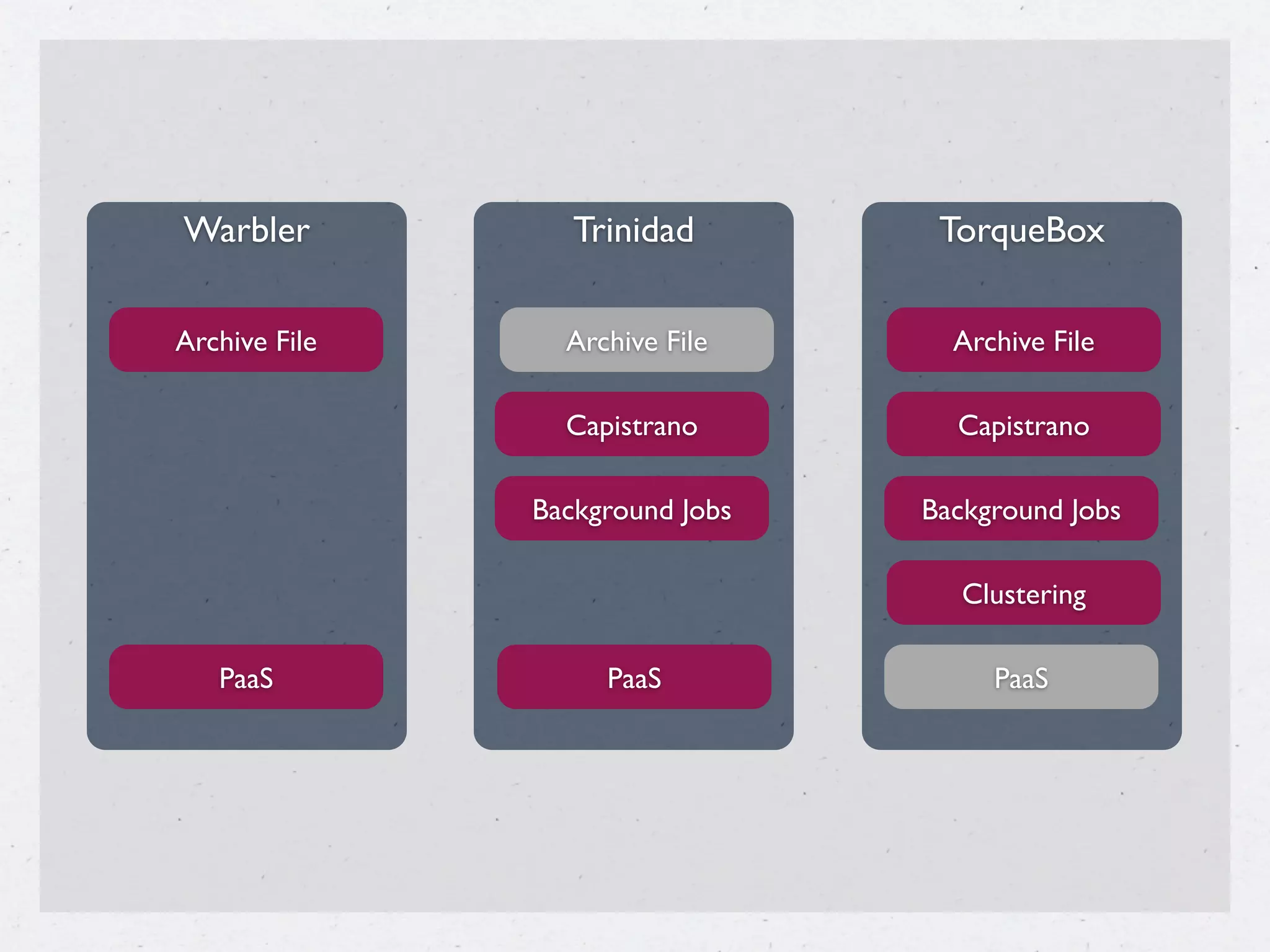 Warbler           Trinidad        TorqueBox

Archive File     Archive File      Archive File

                 Capistrano        Capistrano

               Background Jobs   Background Jobs

                                    Clustering

   PaaS             PaaS              PaaS
 