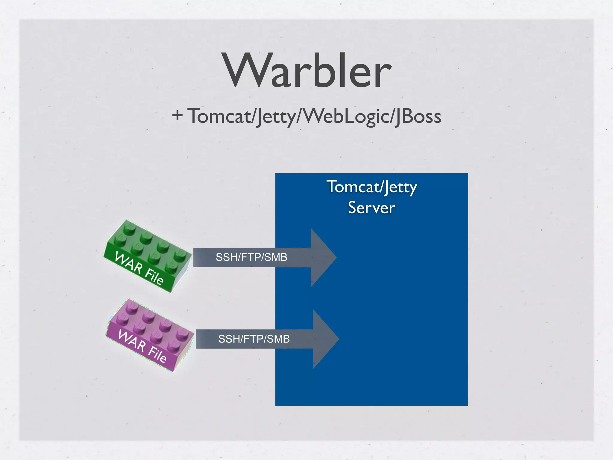Warbler
              + Tomcat/Jetty/WebLogic/JBoss


                                 Tomcat/Jetty
                                   Server

WA                SSH/FTP/SMB
   R   File



WA                 SSH/FTP/SMB
   R   File
 