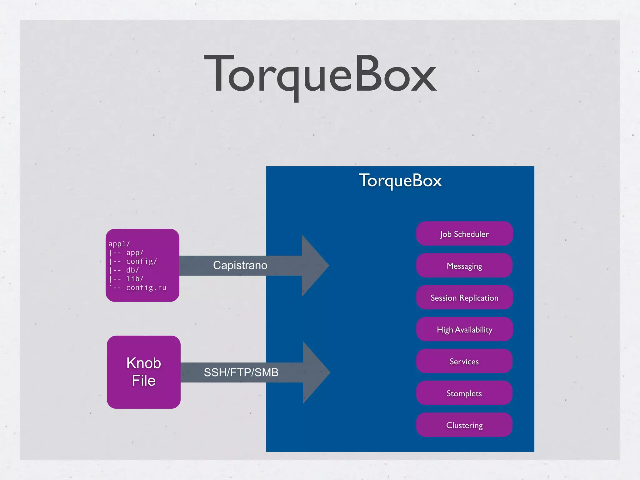TorqueBox
                              TorqueBox

                                       Job Scheduler
app1/
|-- app/
|-- config/
|-- db/          Capistrano               Messaging
|-- lib/
`-- config.ru
                                     Session Replication


                                      High Availability



    Knob                                   Services
                SSH/FTP/SMB
     File
                                          Stomplets


                                          Clustering
 