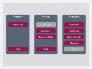 Warbler           Trinidad        TorqueBox

Archive File     Archive File      Archive File

                 Capistrano        Capistrano

               Background Jobs   Background Jobs

                                    Clustering

   PaaS             PaaS              PaaS
 