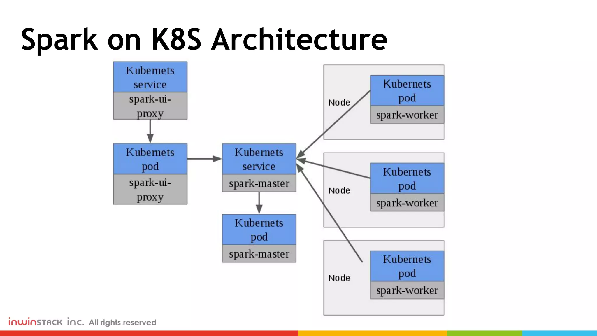 Spark on K8S Architecture 