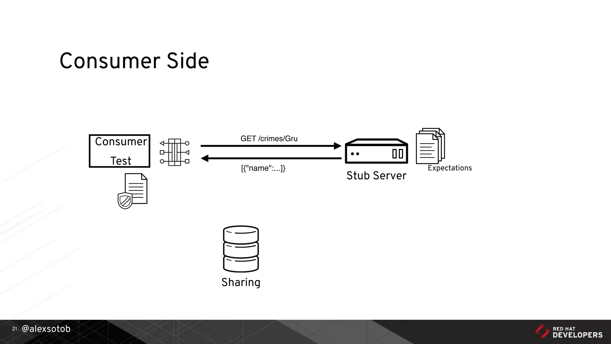 @alexsotob21
Consumer Side
Stub Server
Consumer
Test
Expectations
GET /crimes/Gru
[{"name":...]}
Sharing
 