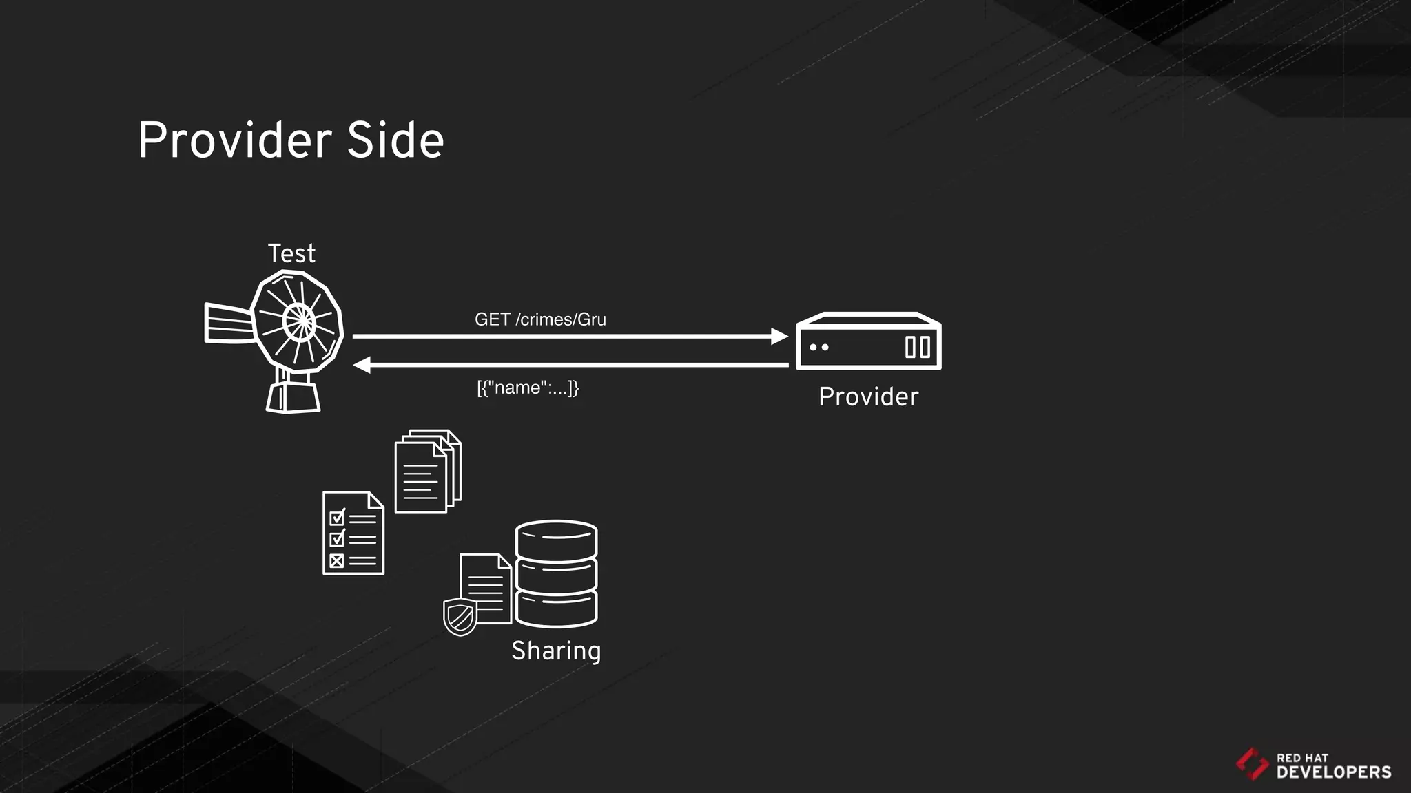 Provider Side
Sharing
Test
Provider
GET /crimes/Gru
[{"name":...]}
 