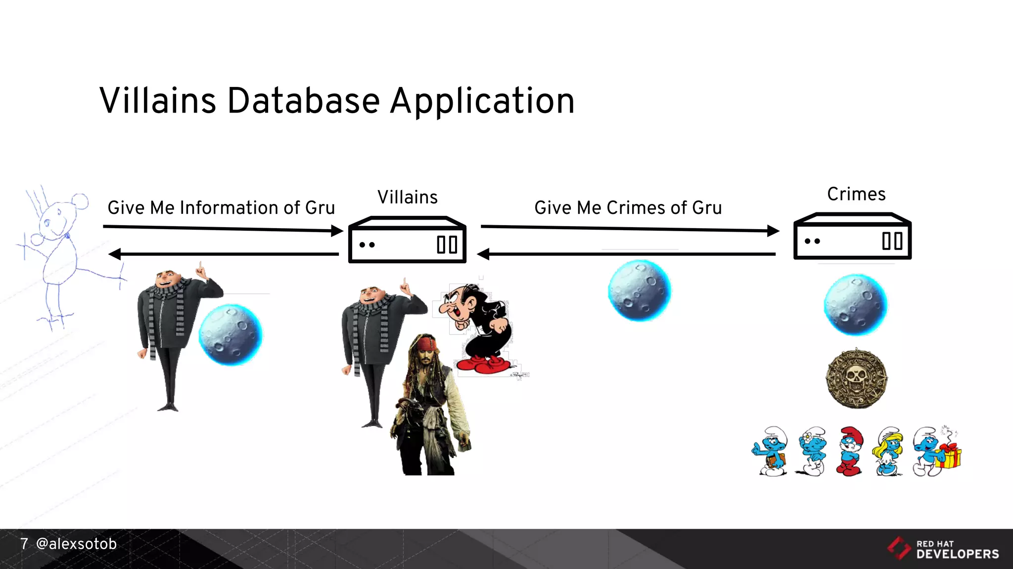@alexsotob7
Villains Database Application
Villains Crimes
Give Me Crimes of GruGive Me Information of Gru
 