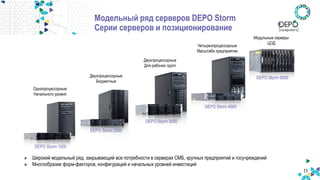 11
Модельный ряд серверов DEPO Storm
Серии серверов и позиционирование
DEPO Storm 1000
DEPO Storm 2000
DEPO Storm 3000
DEPO Storm 4000
DEPO Storm 5000
Однопроцессорные
Начального уровня
Двухпроцессорные
Бюджетные
Двухпроцессорные
Для рабочих групп
Четырехпроцессорные
Масштаба предприятия
Модульные серверы
ЦОД
Широкий модельный ряд, закрывающий все потребности в серверах СМБ, крупных предприятий и госучреждений
Многообразие форм-факторов, конфигураций и начальных уровней инвестиций
 