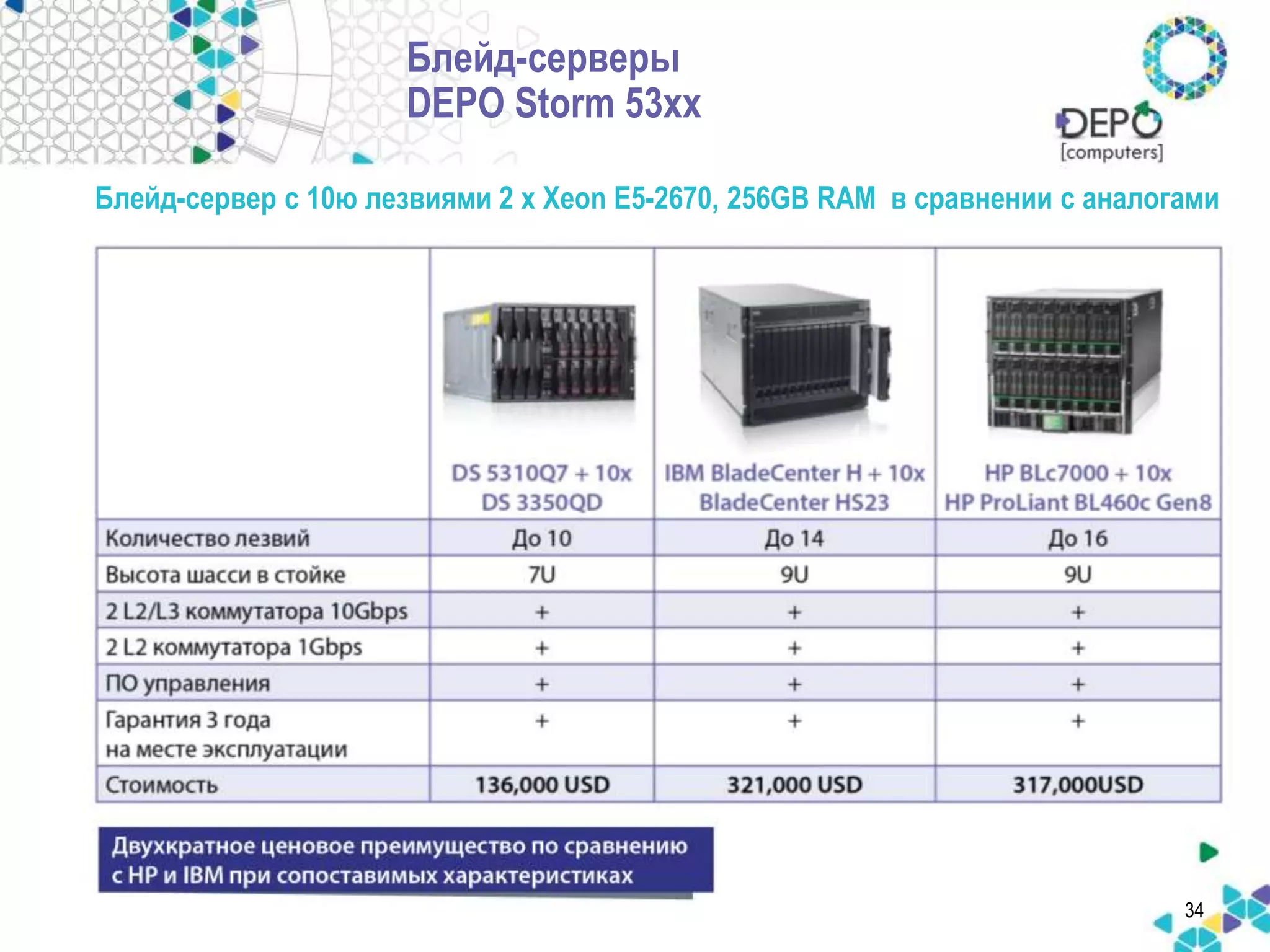 Блейд-сервер с 10ю лезвиями 2 x Xeon E5-2670, 256GB RAM в сравнении с аналогами 
34 
Блейд-серверы 
DEPO Storm 53xx 
 