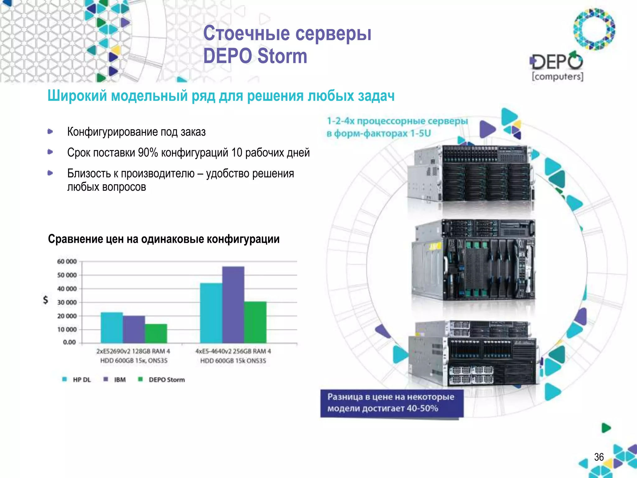 36 
Стоечные серверы 
DEPO Storm 
Широкий модельный ряд для решения любых задач 
• Конфигурирование под заказ 
• Срок поставки 90% конфигураций 10 рабочих дней 
• Близость к производителю – удобство решения 
любых вопросов 
Сравнение цен на одинаковые конфигурации 
 