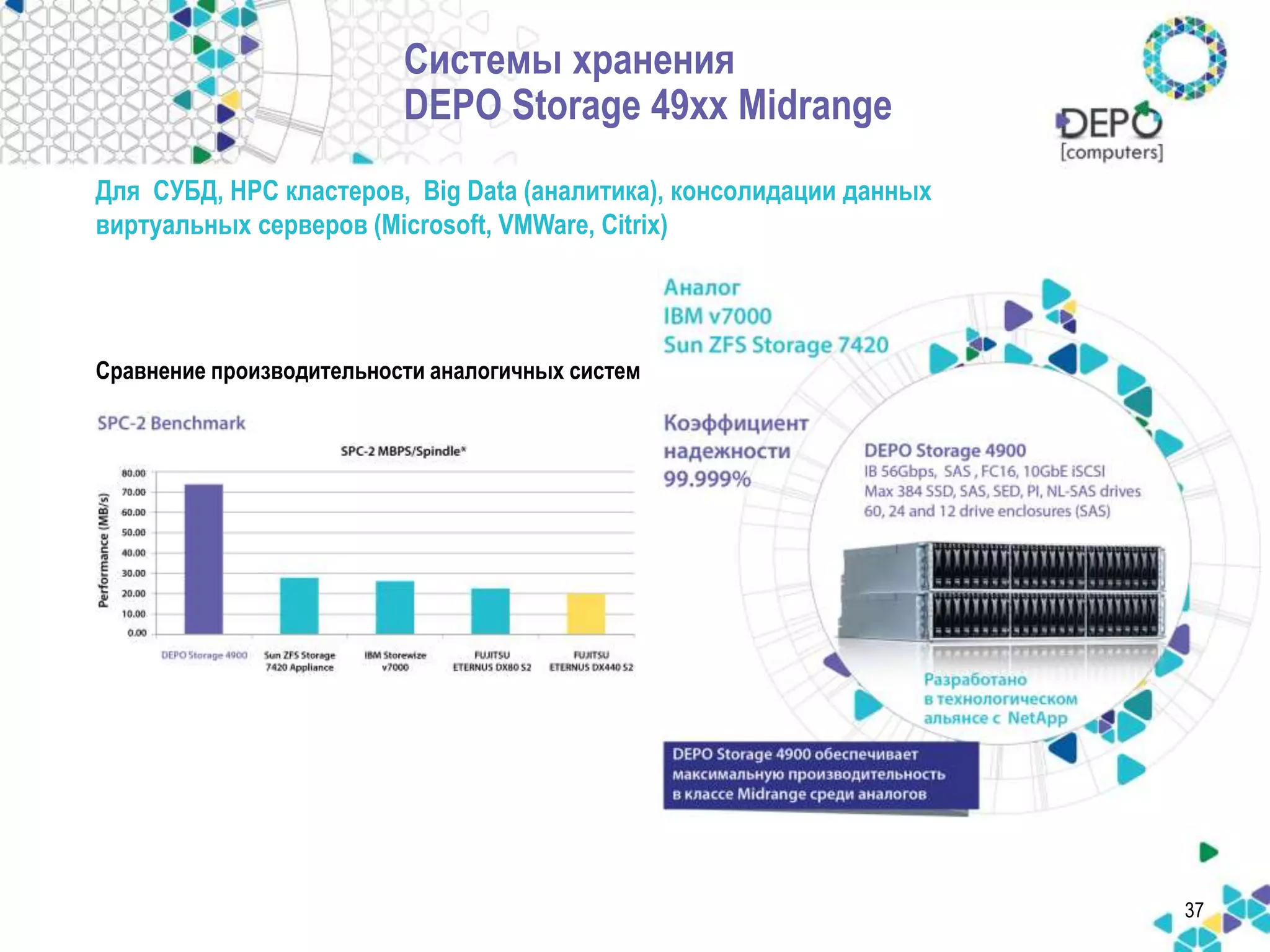 Для СУБД, НPC кластеров, Big Data (аналитика), консолидации данных 
виртуальных серверов (Microsoft, VMWare, Citrix) 
37 
Системы хранения 
DEPO Storage 49xx Midrange 
Сравнение производительности аналогичных систем 
 