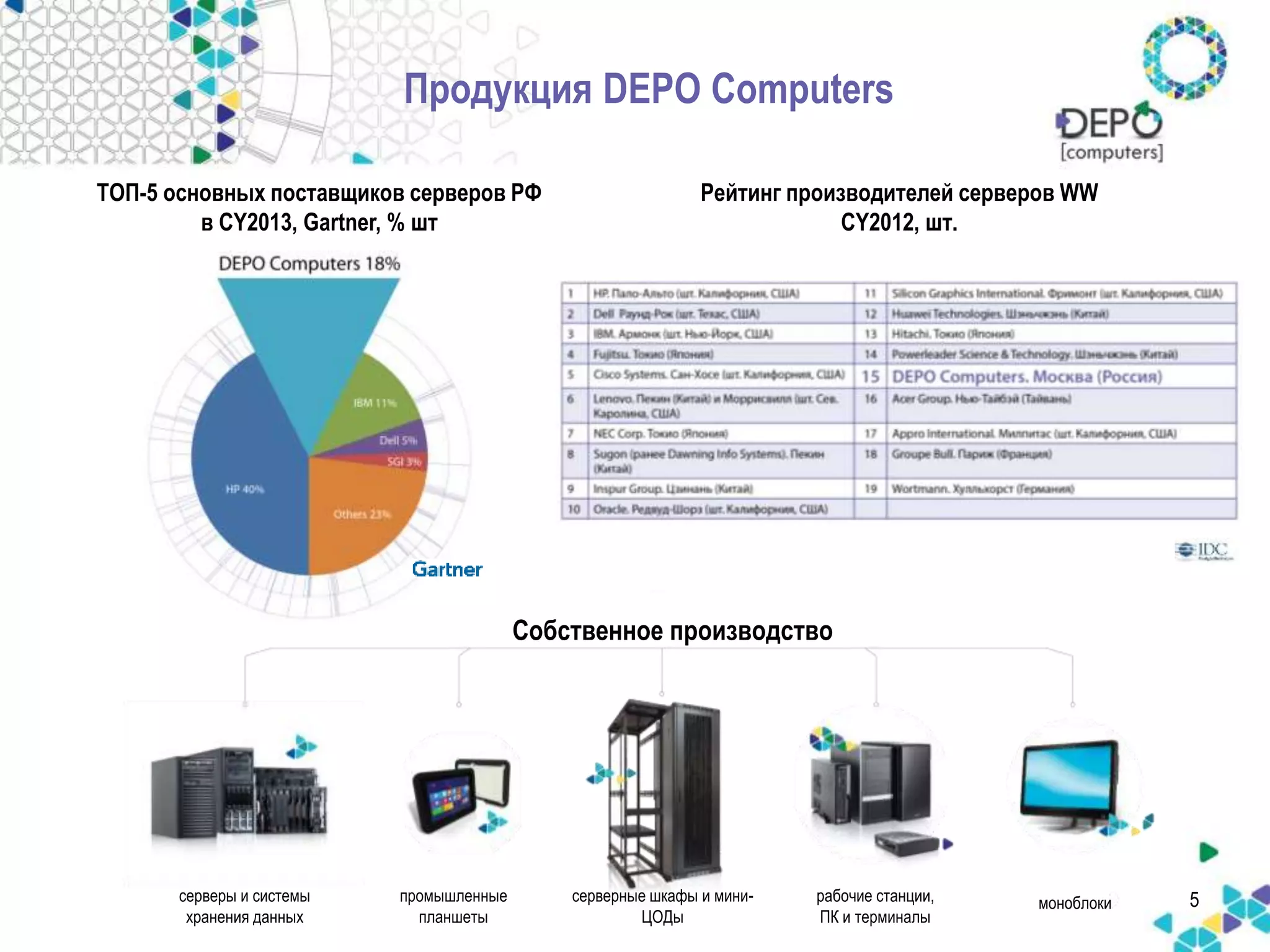 Собственное производство 
серверы и системы промышленные 
серверные шкафы и мини- 
рабочие станции, 
моноблоки 
5 
хранения данных 
планшеты 
ЦОДы 
ПК и терминалы 
Продукция DEPO Computers 
ТОП-5 основных поставщиков серверов РФ 
в CY2013, Gartner, % шт 
Рейтинг производителей серверов WW 
CY2012, шт. 
 